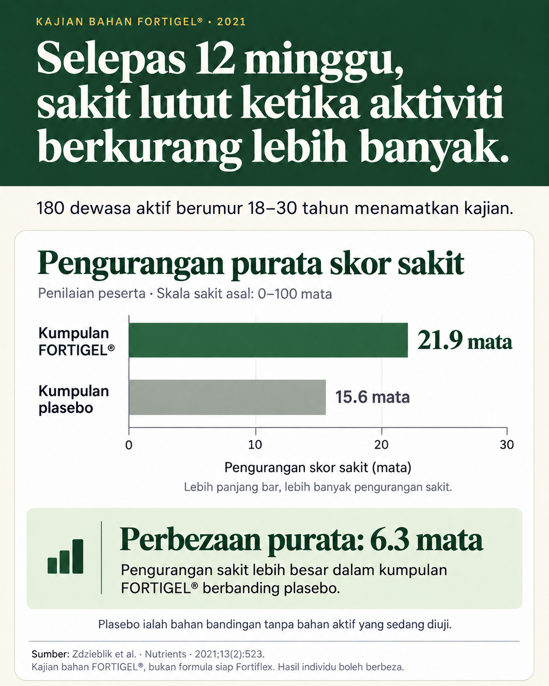 Kajian FORTIGEL 2021: pengurangan purata skor sakit lutut ketika aktiviti selepas 12 minggu, berdasarkan penilaian peserta. FORTIGEL 21.9 mata dan plasebo 15.6 mata pada skala sakit asal 0 hingga 100; perbezaan 6.3 mata. 180 dewasa aktif berumur 18 hingga 30 tahun menamatkan kajian.
